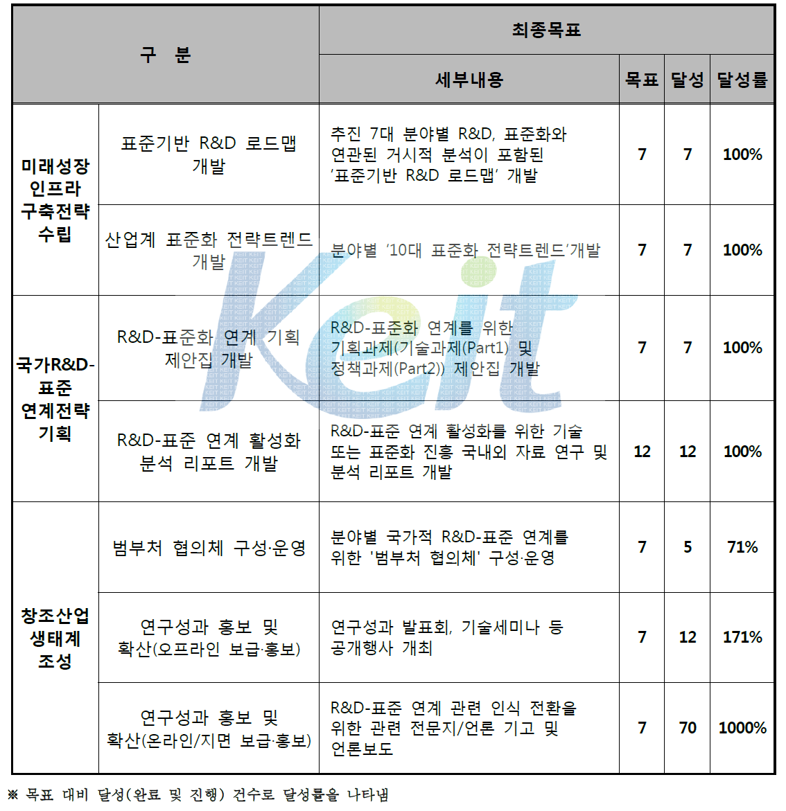 2015년도 국가표준코디네이터 사업 추진실적현황표