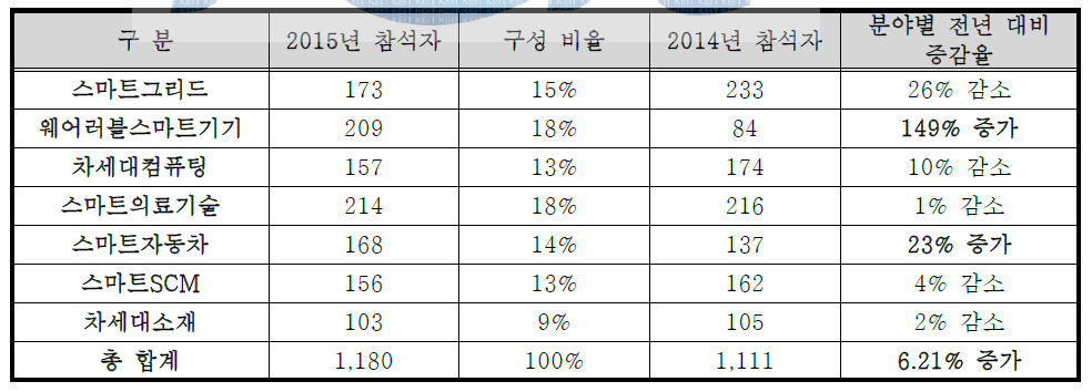 각 세션 별 참석 현황