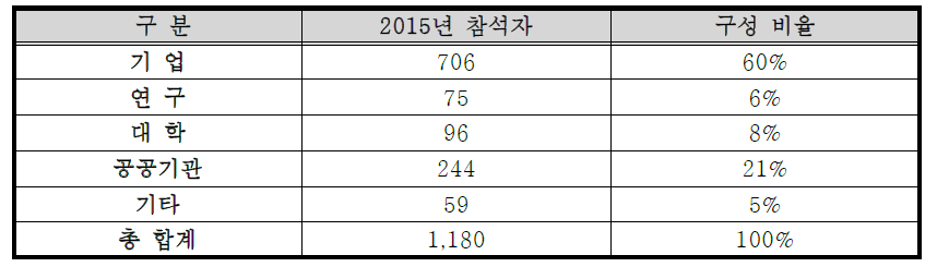 참석자 유형별 분석