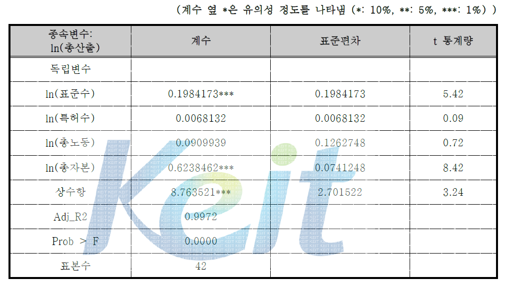 표준이 국내 거시경제에 미치는 영향 분석