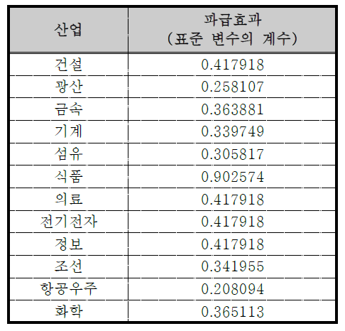 산업별 표준의 경제적 파급효과