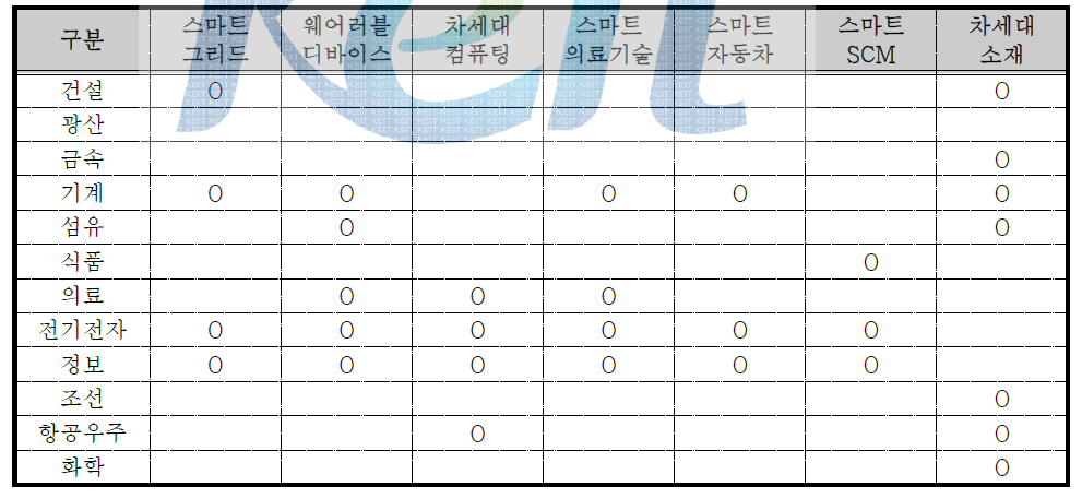 실증분석에 쓰인 12산업과 7대 산업분야의 연관 관계