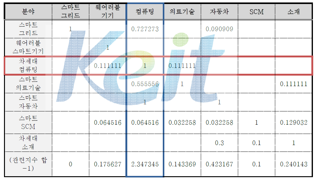 R&D 기술과제 산업 관련지수