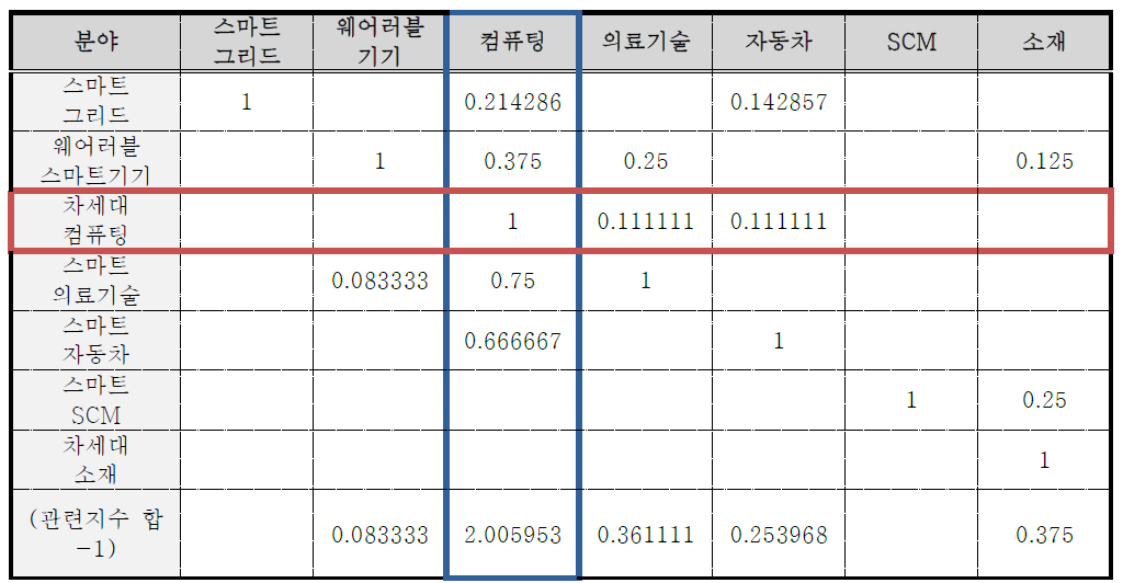 표준화 기술과제 산업 관련지수