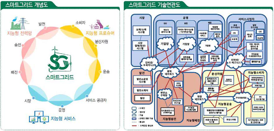 스마트그리드 개념도 및 기술연관도