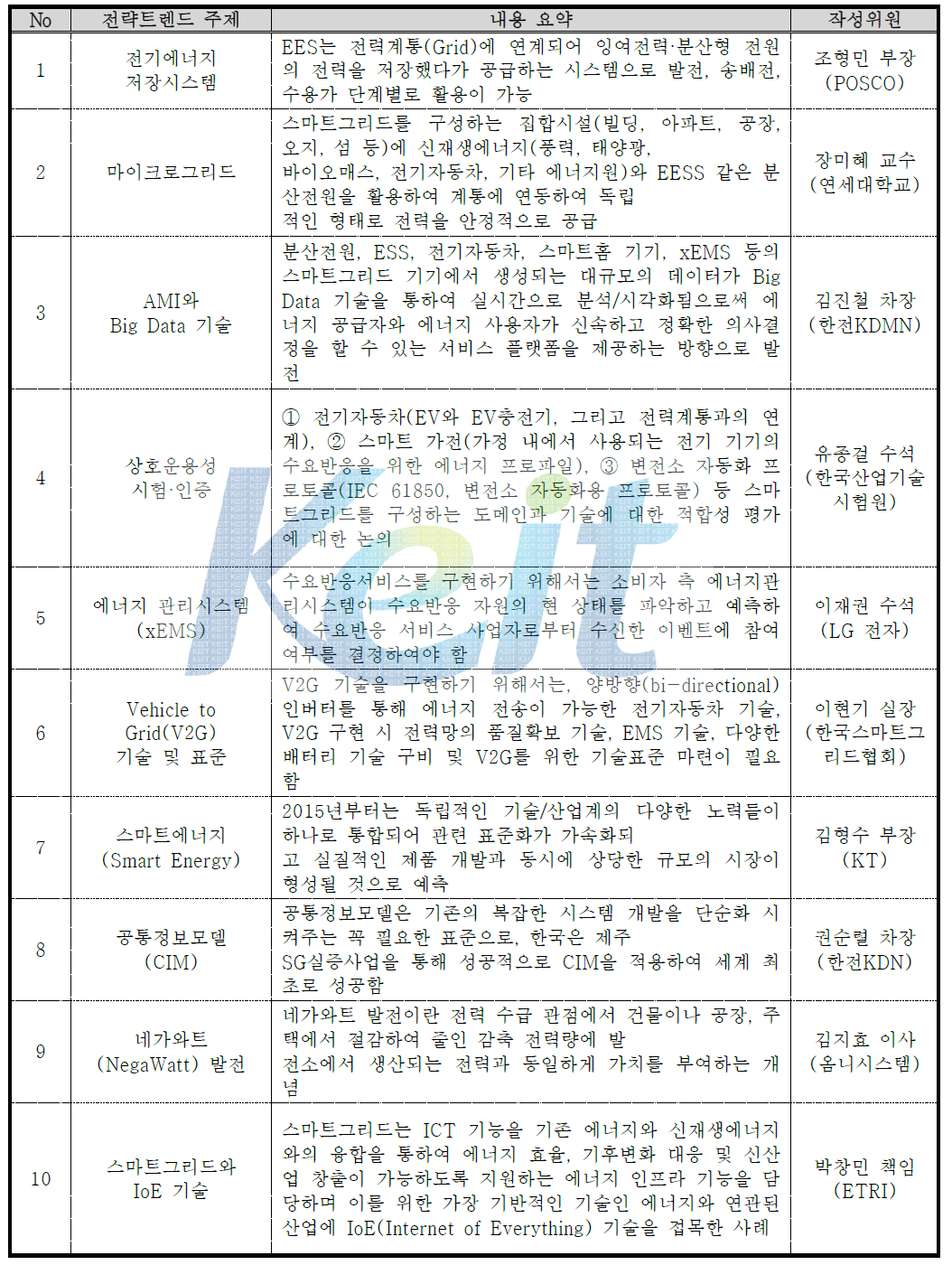 스마트그리드 10대 표준화 전략트렌드 주제