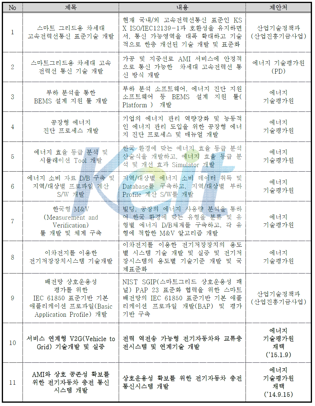 R&D 기술과제 제안 및 채택 현황