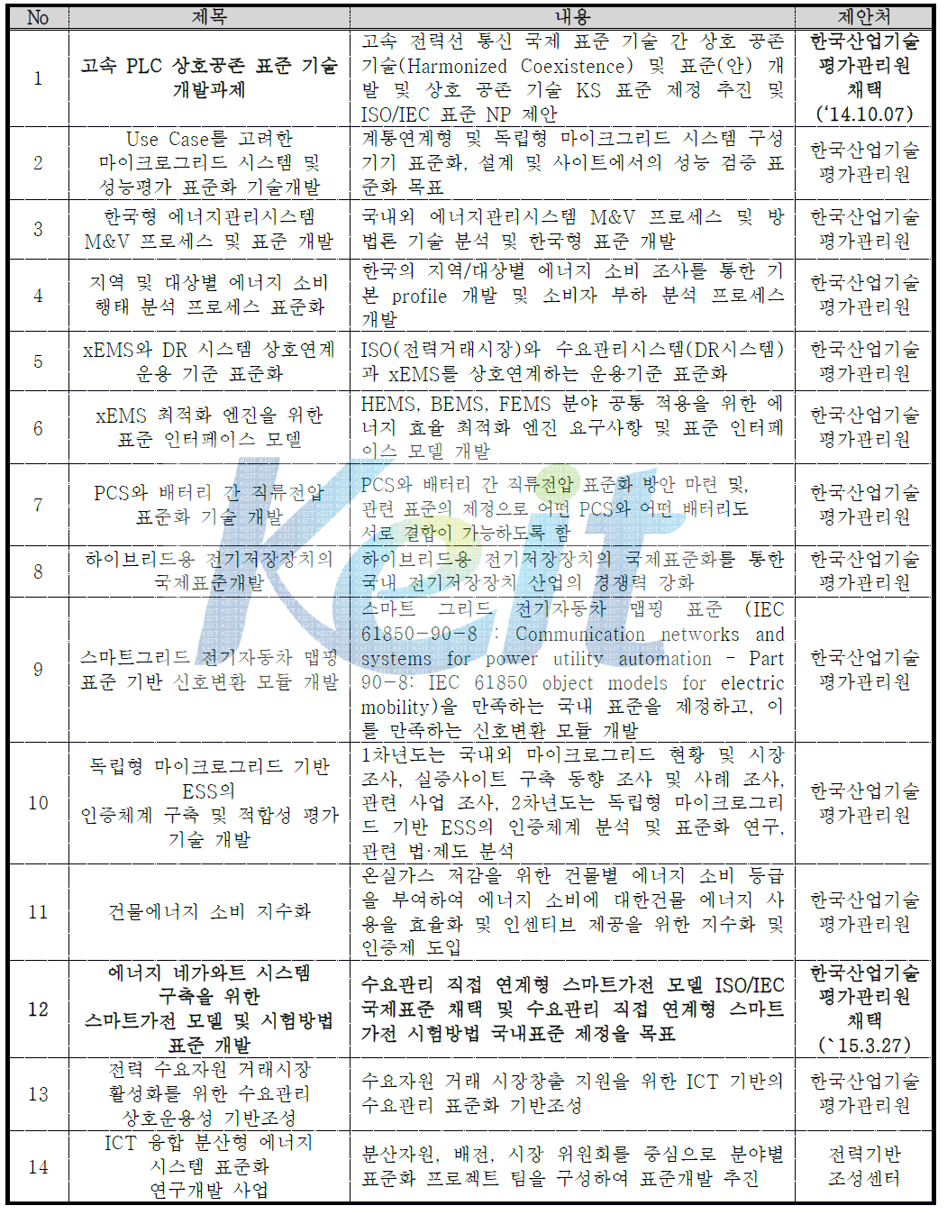 표준화 기술과제 제안 및 채택 현황