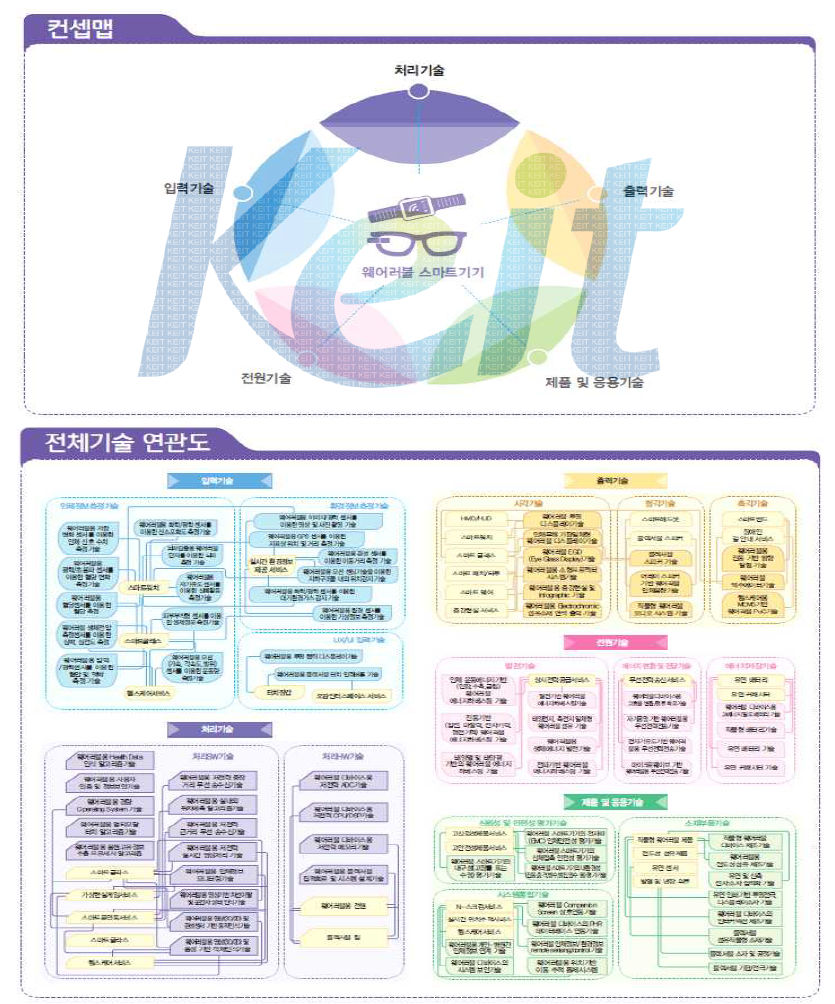 웨어러블 스마트기기 컨셉맵 및 전체기술 연관도