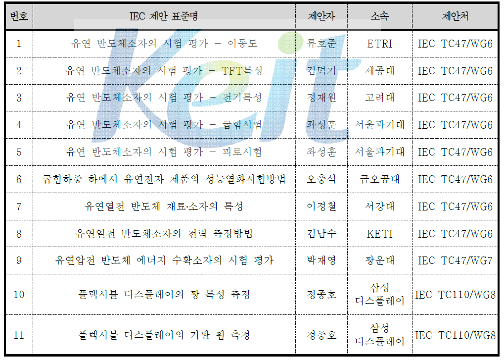 웨어러블 기기의 IEC 국제표준 제안 현황