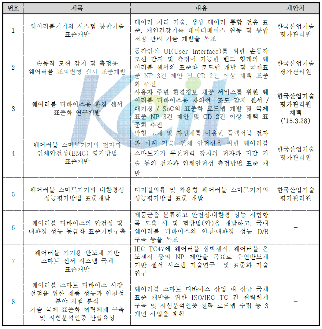 표준기술력향상사업 기술과제 제안 현황