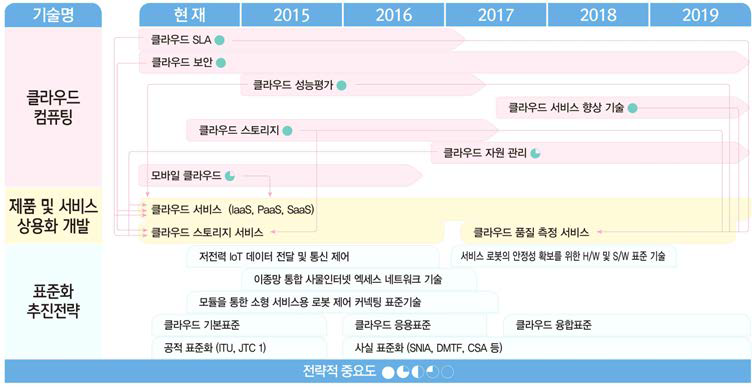 클라우드 컴퓨팅 로드맵