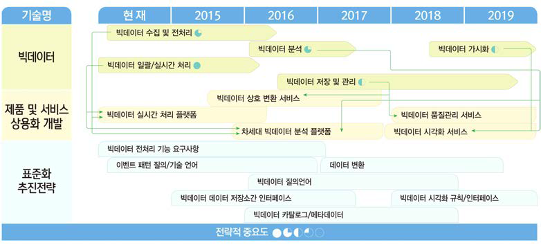 빅데이터 로드맵