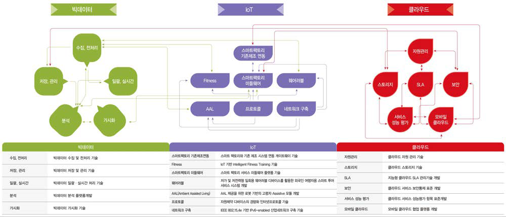 차세대컴퓨팅 분야 기술연관도