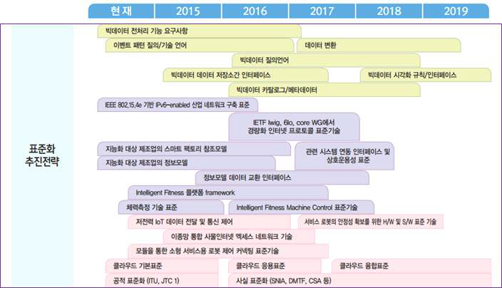 차세대 컴퓨팅 분야 표준화 추진전략