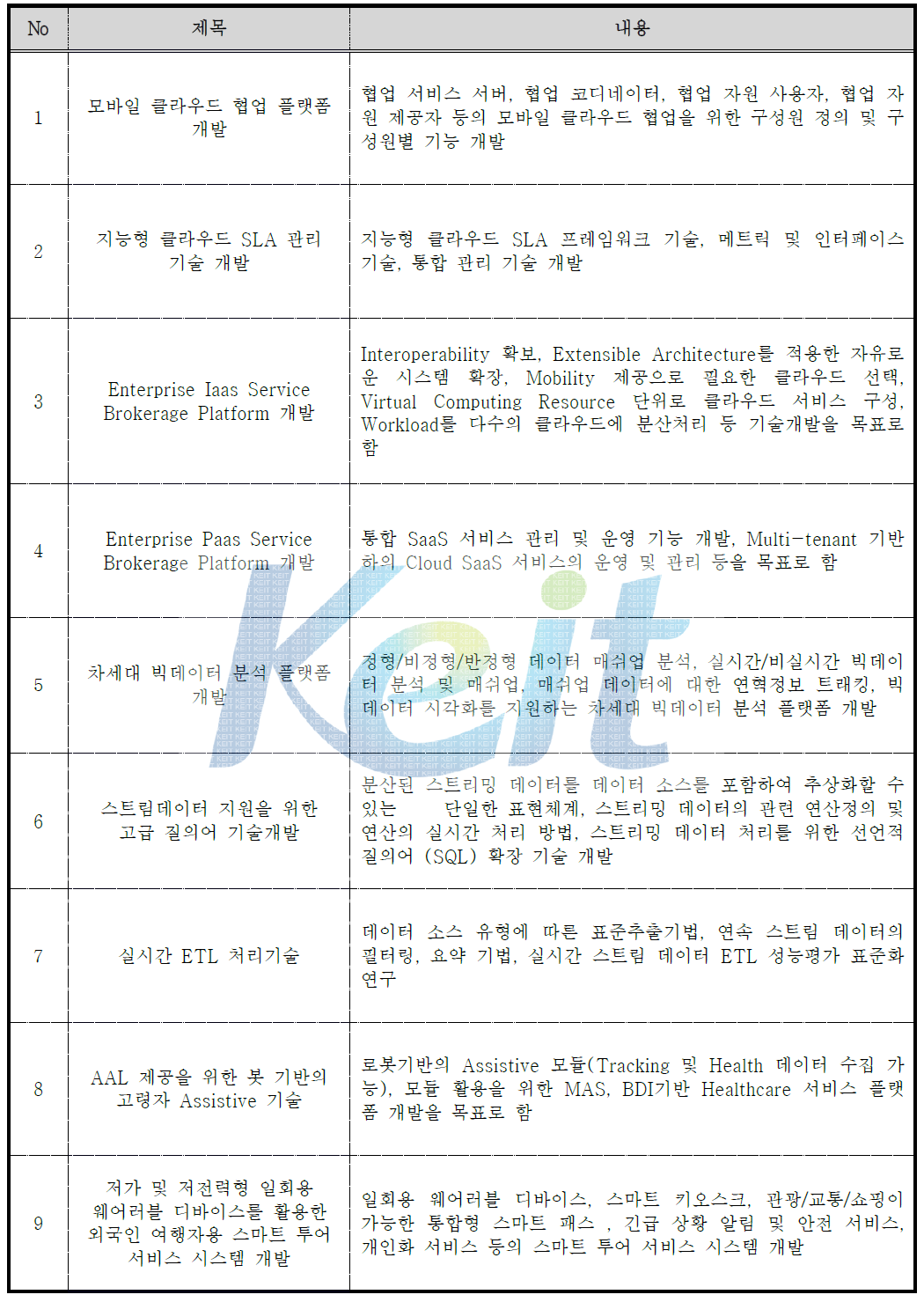 R&D 기술과제 수요조사서 개발 항목