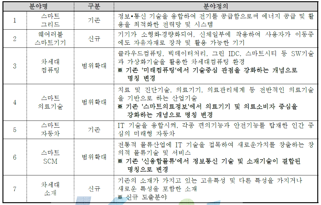 2014년도 국가표준코디네이터 7개 추진 분야