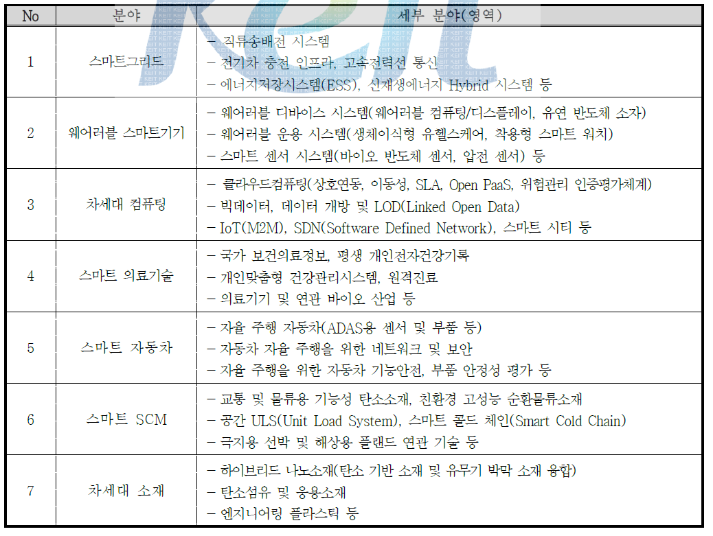 2014년도 산업분야 세부 영역