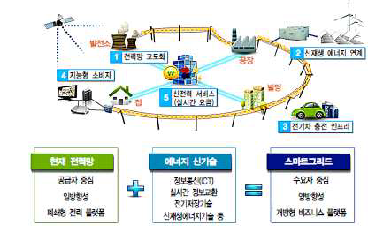 스마트그리드 개념도