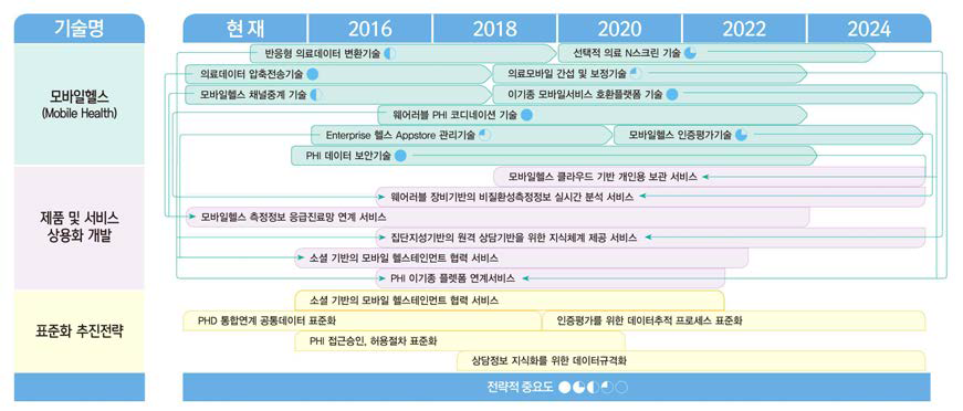 모바일헬스 R&D-표준 발전전략 시나리오