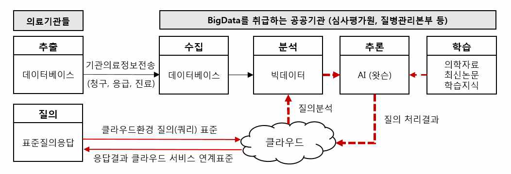 질의기반 클라우드 방식의 의료정보서비스 개념