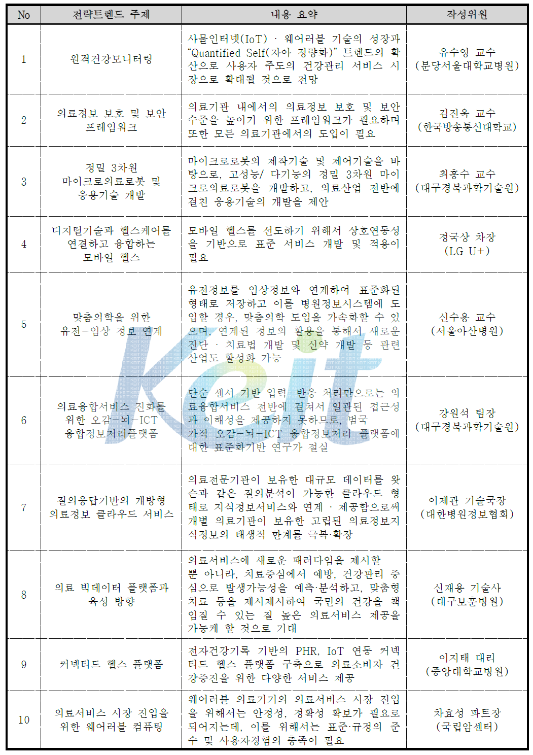 스마트 의료기기 10대 표준화 전략트렌드 주제