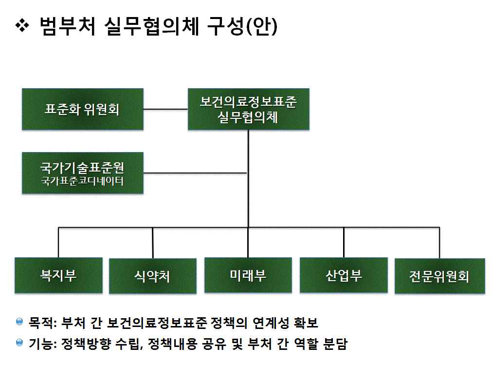 보건의료정보화협의체 구성안