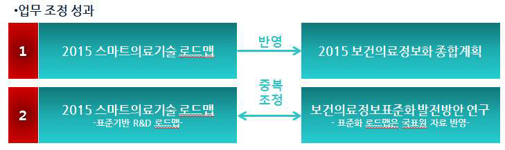 보건의료정보화협의체 업무 조정 성과