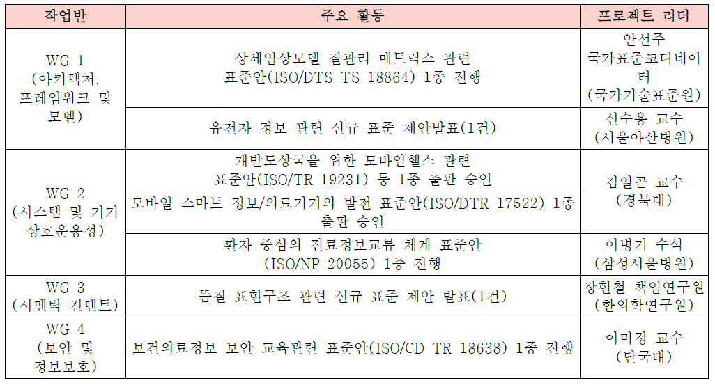 ISO/TC215 베를린 회의 한국대표단 주요 활동 내용