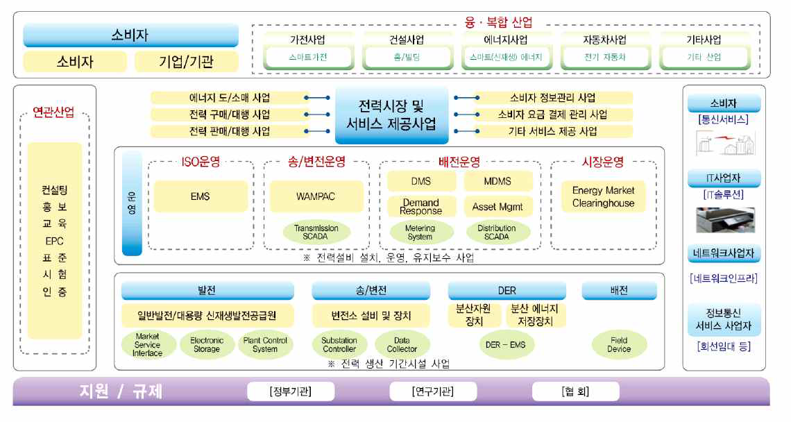 스마트그리드 생태계 모형