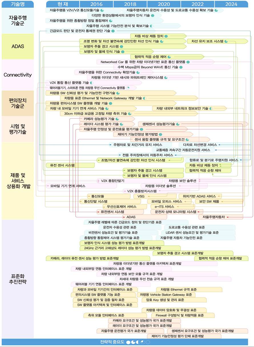 표준기반 R&D 로드맵