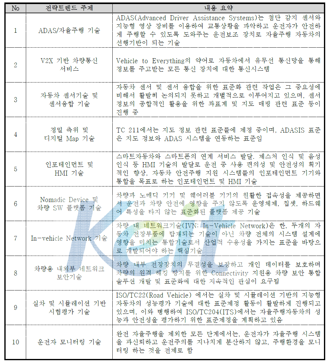 스마트자동차 10대 표준화 전략트렌드 주제