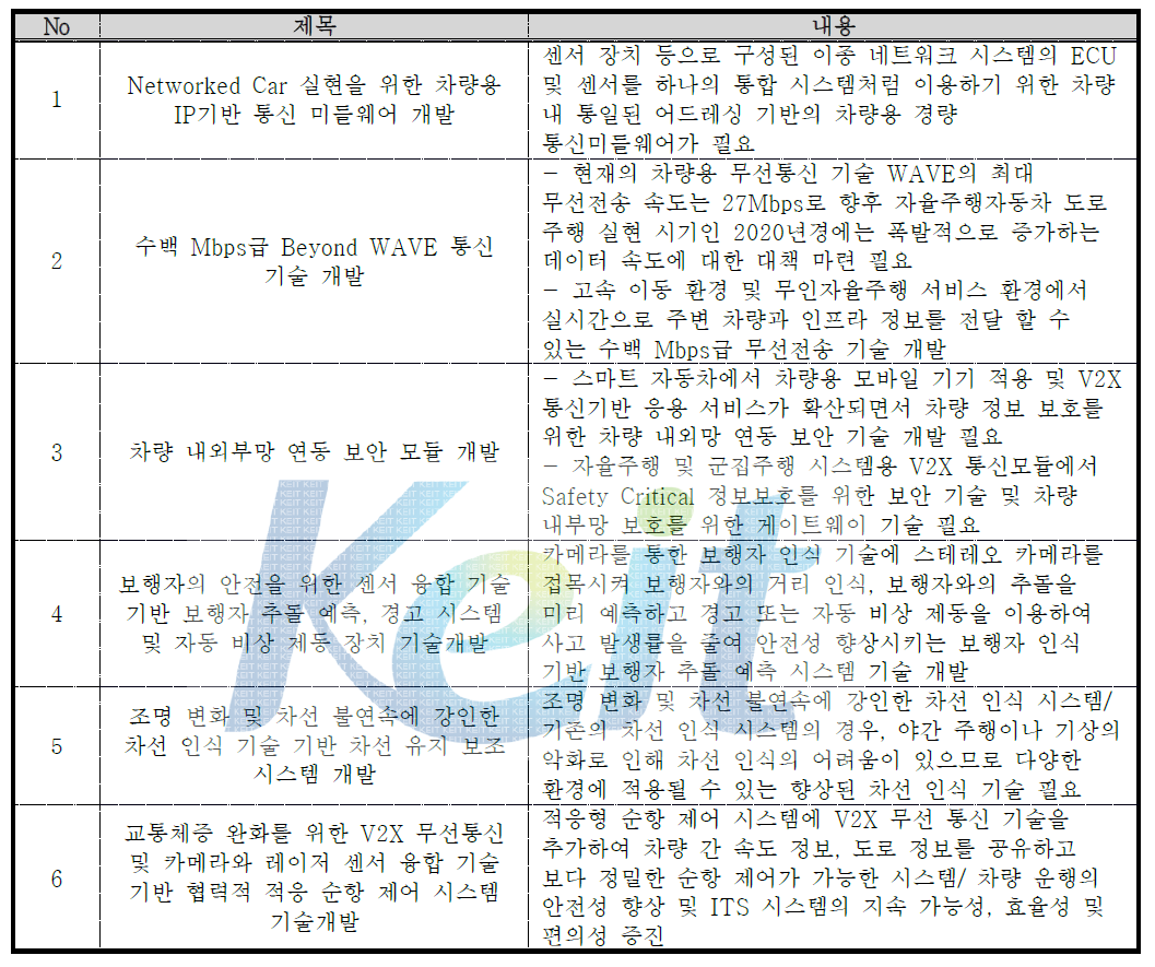 R&D 기술과제 수요조사서 수집 현황