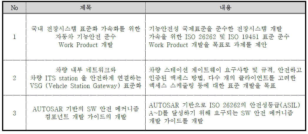 표준화 기술과제 제안 현황