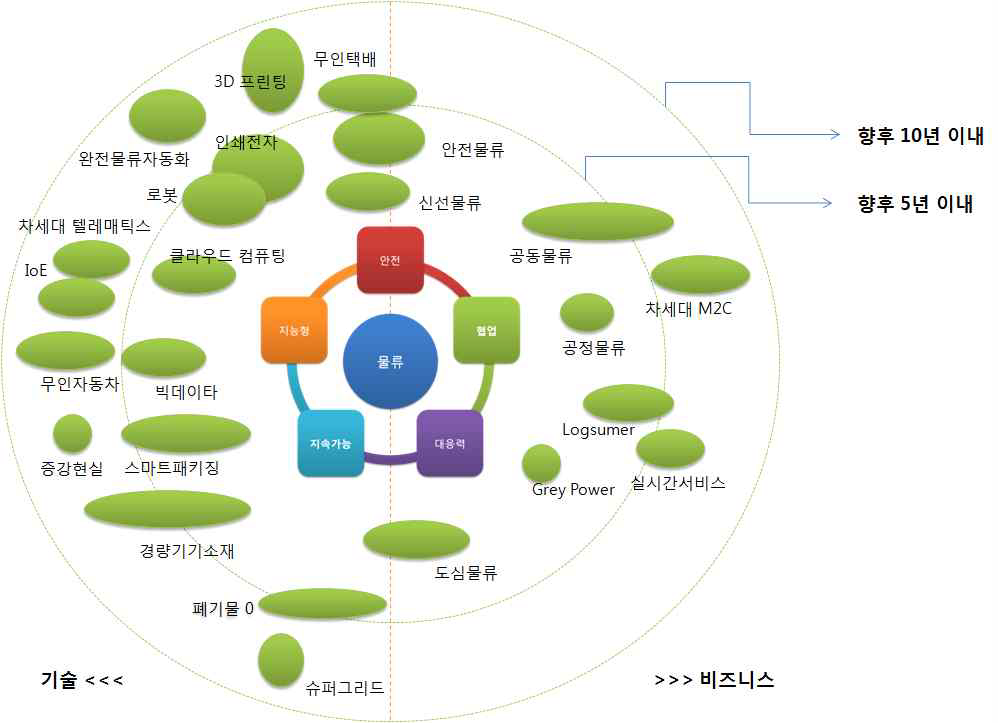 중장기 로드맵 분석범위