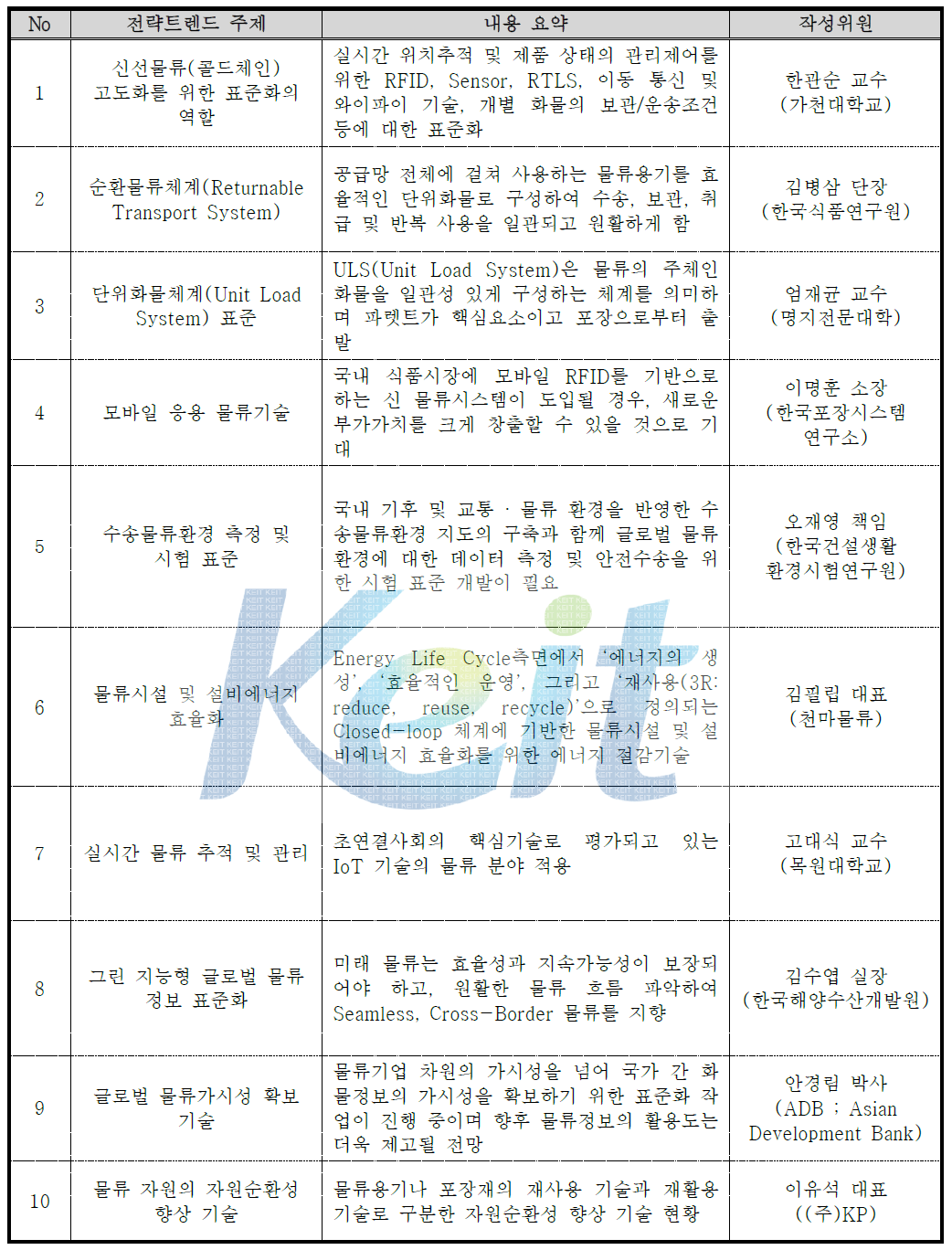 스마트SMCM 10대 표준화 전략트렌드 주제