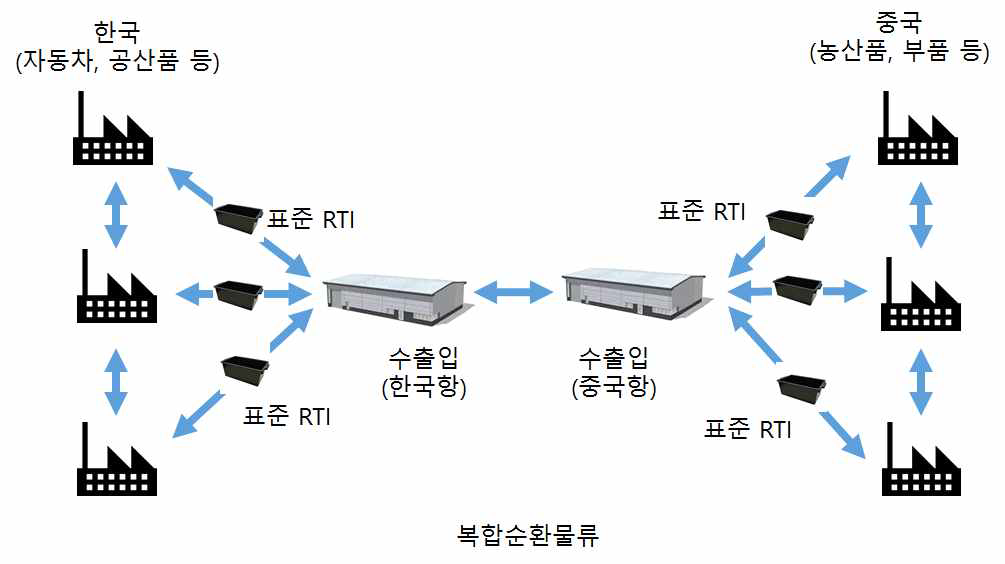 한-중 기본 공동순환물류 비즈니스 모델