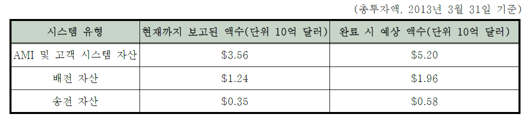 미국 스마트그리드 투자 지원금 프로그램