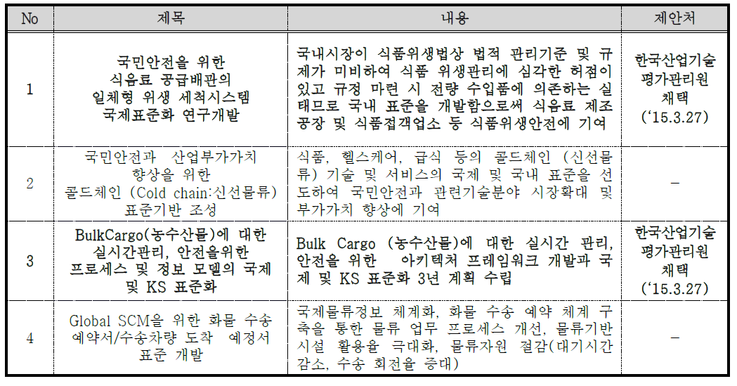 표준화 기술과제 제안 리스트