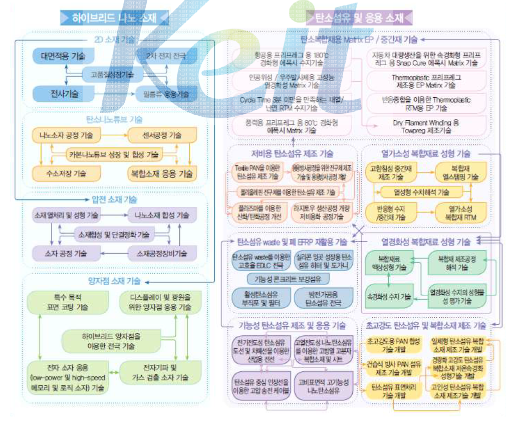 차세대소재 기술연관도