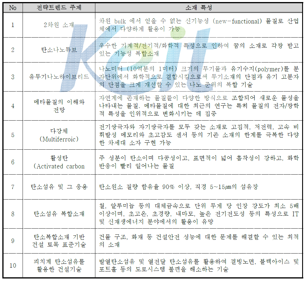 차세대소재 10대 표준화 전략트렌드 주제