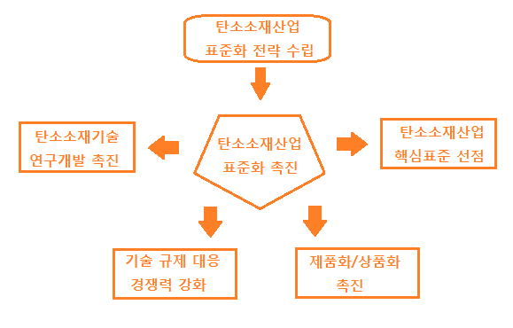 탄소소재 산업 표준화 전략 수립의 기대효과