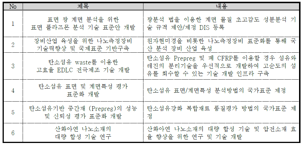 표준화 기술과제 목록