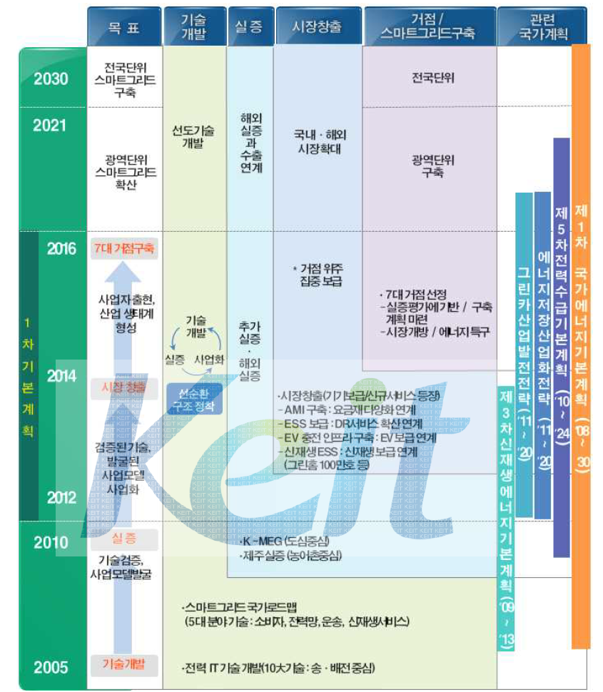 2010년 스마트그리드 국가로드맵을 통해 제시된 비전 및 전략