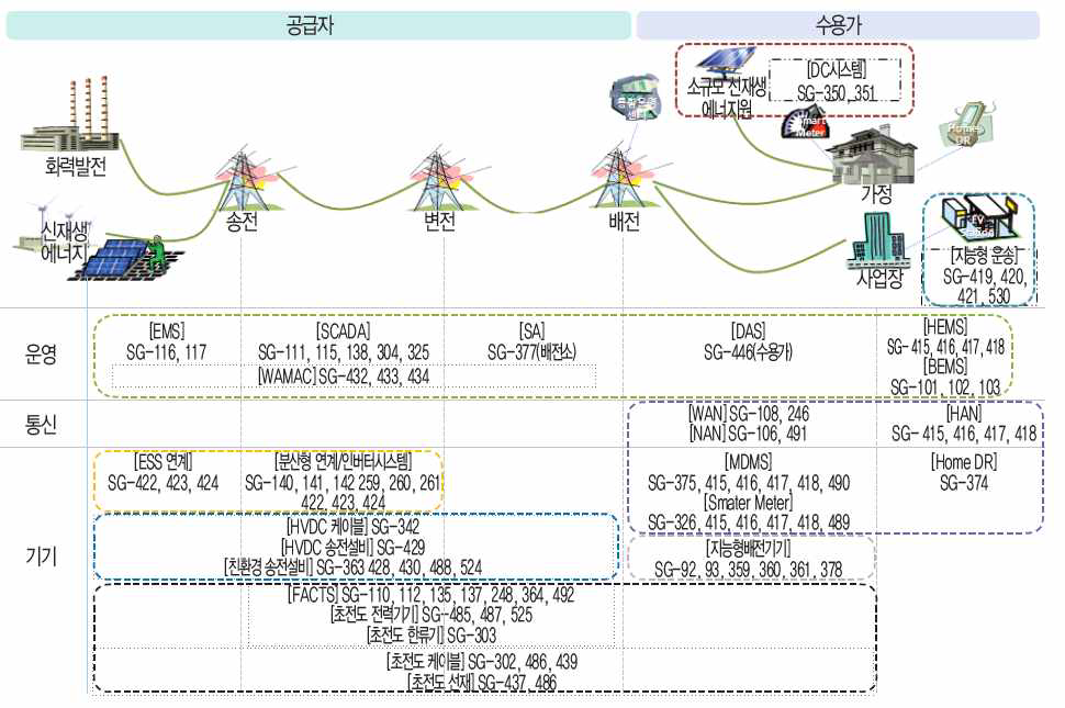 스마트그리드 분야별 R&D 지원현황