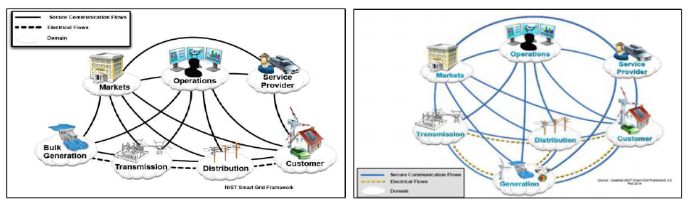 미국 NIST 스마트그리드 도메인 모델