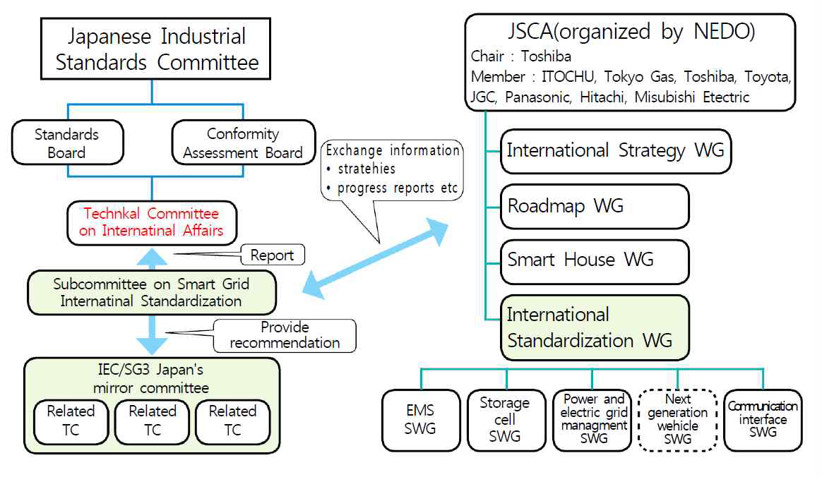 일본 스마트그리드 국제 표준화 활동에서 JISC, JSCA 역할