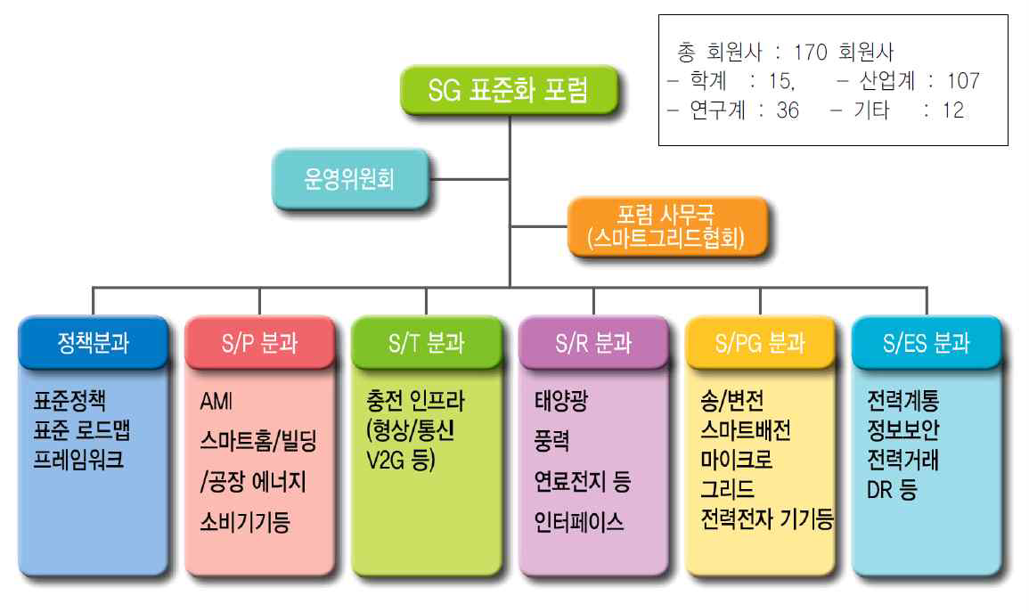 SG 표준화 포럼 분과위원회