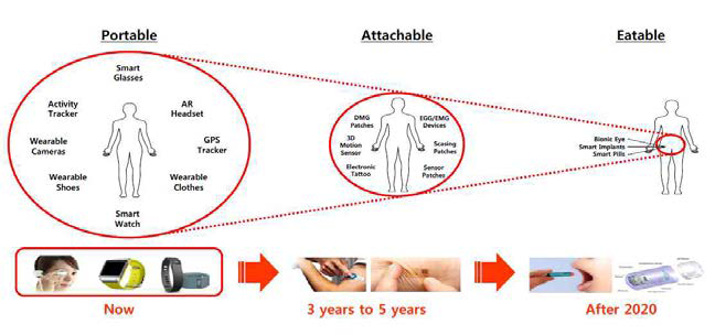웨어러블 스마트기기의 진화단계