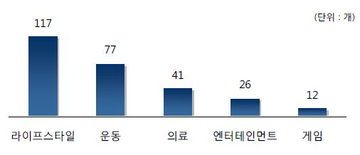 산업별 웨어러블 스마트기기 개발 현황